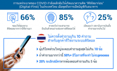 FICO เผยคนไทย 1 ใน 2 จะเลิกสมัครใช้บัญชีธนาคารออนไลน์หากขั้นตอนเยอะเกินไป
