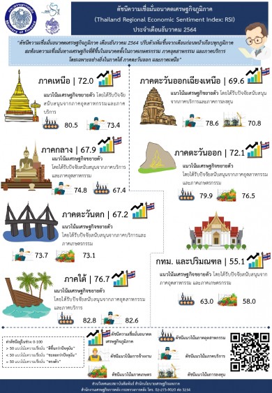ดัชนีความเชื่อมั่นอนาคตเศรษฐกิจภูมิภาคประจำเดือนธันวาคมเพิ่มขึ้น