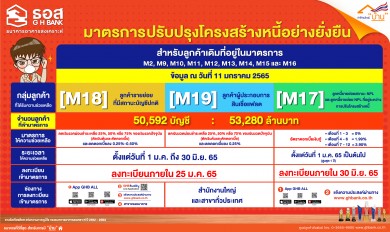 ลูกค้า ธอส. ลงทะเบียนปรับโครงสร้างหนี้แล้วกว่า 53,280 ล้านบาท ปิดลงทะเบียน 2 มาตรการ (M18 และ M19) วันที่ 25 มกราคมนี้