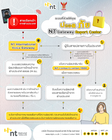 NT สกัดเบอร์โทรจากต่างประเทศที่ผิดปกติ พร้อมแจ้งเตือนประชาชนเฝ้าระวัง