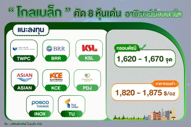 “โกลเบล็ก” คัด 8 หุ้นเด่นน่าลงทุนรับส่งออกโต