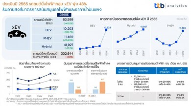 ttb ประเมินปี 2565 รถยนต์นั่งไฟฟ้ากลุ่ม xEV พุ่ง 48% รับอานิสงส์มาตรการสนับสนุนรถพลังงานไฟฟ้าและราคาน้ำมันแพง
