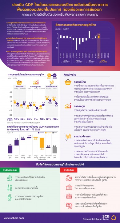 GDP ไทยไตรมาสแรกของปีขยายตัวต่อเนื่องจากการฟื้นตัวของอุปสงค์ในประเทศ ท่องเที่ยวและการส่งออก