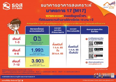 ธอส. ขยายเวลามาตรการ 17 [M17] ช่วยเหลือลูกหนี้ NPL รับความช่วยเหลือต่ออีก 1 ปี