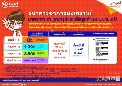 ธอส. ประกาศมาตรการ 21 [M 21] ช่วยเหลือลูกค้าสถานะ NPL นานสูงสุด 2 ปี ผ่อนเงินต้น 1,000 บาท/เดือน