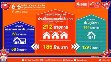 ธอส. ออนไลน์ 6.6 Mid Year Sale ขายได้ 212 รายการ มูลค่า 185 ล้านบาท