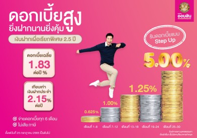 ออมสินออกเงินฝากเผื่อเรียกพิเศษ ผลตอบแทนสูงสุด 5% ต่อปีออมนาน 30 เดือน ไม่เสียภาษี ไม่จำกัดวงเงินฝาก