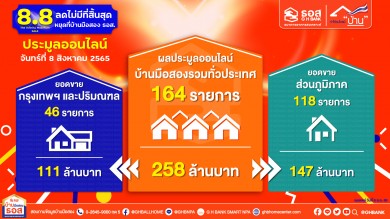 ประมูลออนไลน์บ้านมือสอง ธอส. ปิดยอดขาย 258 ล้านบาท ภายใน 1 ชั่วโมง