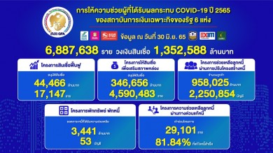 6 เดือนแรกปี 65 แบงก์รัฐผนึกพลังช่วยเหลือลูกค้า รวมกว่า 6.8 ล้านราย วงเงินรวม 1.35 ล้านล้านบาท