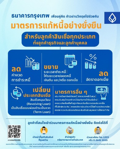 ธนาคารกรุงเทพ ดูแลช่วยเหลือลูกค้าสินเชื่อ ใช้มาตรการแก้หนี้อย่างยั่งยืนให้เหมาะสมกับลูกค้าทุกกลุ่ม