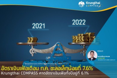 อัตราเงินเฟ้อเดือน ก.ค. ชะลอเล็กน้อยที่ 7.6% Krungthai COMPASS คาดอัตราเงินเฟ้อทั้งปีอยู่ที่ 6.1%