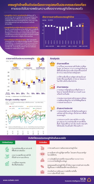 เศรษฐกิจไทยฟื้นตัวต่อเนื่องจากอุปสงค์ในประเทศและท่องเที่ยว คาดระยะถัดไปอาจเผชิญความเสี่ยงจากเศรษฐกิจโลกชะลอตัว