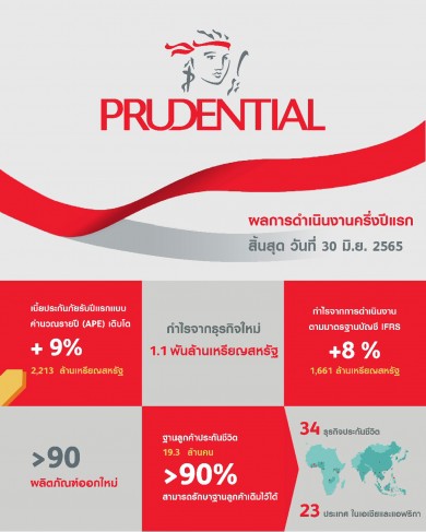 กลุ่มพรูเด็นเชียล เผยครึ่งปีแรกโกยเบี้ยประกันภัยรับปีแรกแบบคำนวณรายปี 2,213 ล้านเหรียญสหรัฐ โต 9%