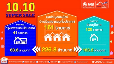 ผลประมูลออนไลน์บ้านมือสอง ธอส. “10.10 SUPER SALE”ยอดขายสูงถึง 161 รายการ มูลค่า 226.8 ล้านบาท 