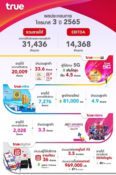 กลุ่มทรู เผยผลประกอบการไตรมาส 3 รายได้รวม โต 6.9%