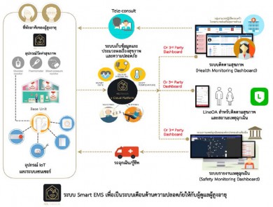 กทปส. หนุนงบ “พัฒนาระบบประเมินการจำแนกผู้สูงอายุและพัฒนาระบบ Smart EMS”