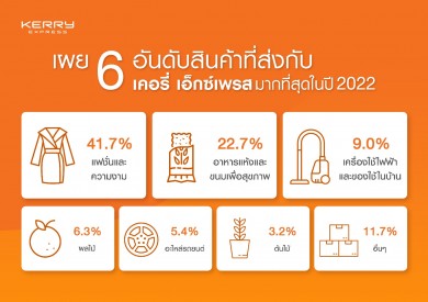 เคอรี่ เอ็กซ์เพรส เปิด 6 อันดับ “กลุ่มสินค้าถูกจัดส่งมากที่สุด”
