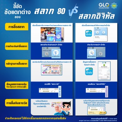 กองสลากฯ ชี้แจง ความแตกต่างระหว่างสลากดิจิทัล กับ สลากโครงการสลาก 80