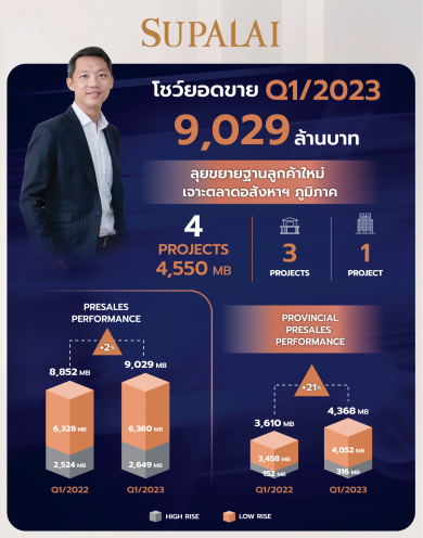 ศุภาลัยโชว์ยอดขายไตรมาสแรกโกย 9,029 ล.ลุยขยายฐานลูกค้าใหม่ เจาะตลาดอสังหาฯ ภูมิภาค