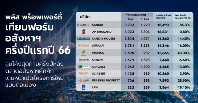 พลัส พร็อพเพอร์ตี้เทียบฟอร์มอสังหาฯครึ่งปีแรก ลุยครึ่งปีหลังคึกคัก เดินหน้าเปิดโครงการใหม่ต่อเนื่อง