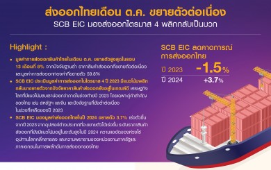 ส่งออกไทยเดือน ต.ค. ขยายตัวต่อเนื่อง SCB EIC มองส่งออกไตรมาส 4 พลิกกลับเป็นบวก