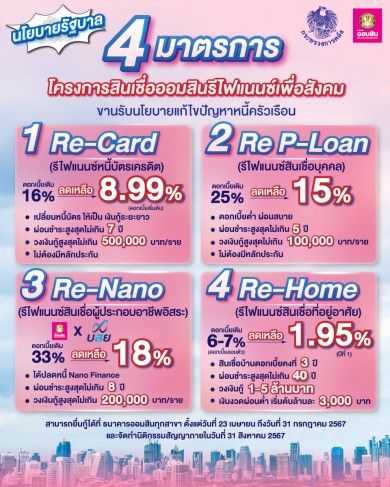 ออมสิน เปิดให้กู้โครงการ “สินเชื่อออมสินรีไฟแนนซ์เพื่อสังคม”ลดดอกเบี้ย 4 กลุ่มสินเชื่อ