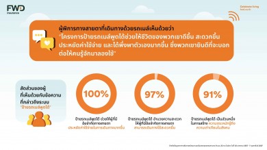 เปิดอินไซต์ผลสำรวจแคมเปญ “The Talkable Bus Shelter ป้ายรถเมล์พูดได้” โดย FWD ประกันชีวิต แก้ pain point