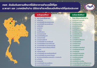 กยศ.เผย‘ม.พะเยา-ว.เทคนิคลำปาง’ มีอัตราชำระหนี้ของนักศึกษาดีที่สุดในประเทศ