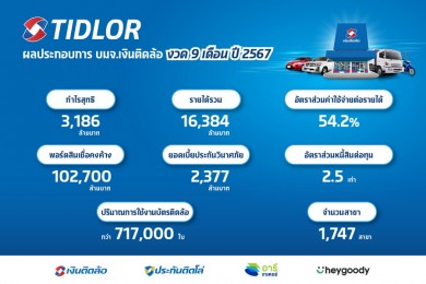 ‘เงินติดล้อ’ โชว์กำไรสุทธิ 9 เดือน 3,186 ลบ. เพิ่มขึ้น 10%