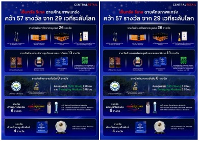 เซ็นทรัล รีเทล คว้า 57 รางวัล ในปี 67 โชว์แกร่งทุกมิติ