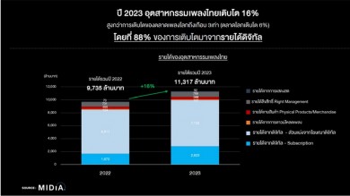 ดิจิตอลสตรีมมิ่ง แรงผลักดัน สำคัญสู่การเติบโต ของอุตสาหกรรมเพลง