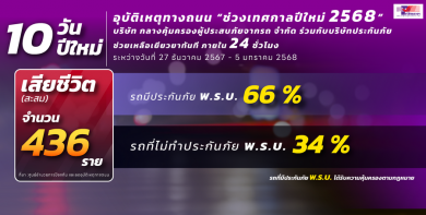 บ.กลางฯจับมือบริษัทประกันภัย ช่วยเหลือเยียวยาทันที ภายใน 24 ชม.ช่วง 10 วันอันตราย