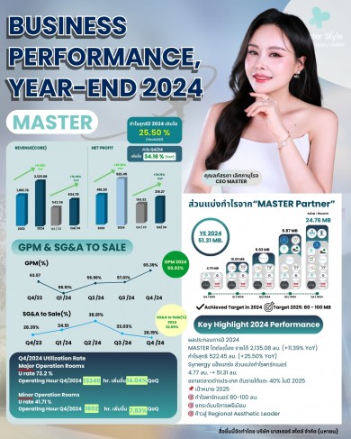 ‘มาสเตอร์ สไตล์’ โชว์กำไรปี 2567 พุ่ง 25% แตะ 522.45 ลบ.-บอร์ดใจดี อนุมัติจ่ายปันผล 0.80 บ./หุ้น