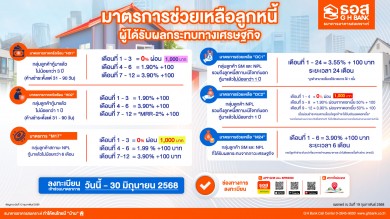 ธอส. ขยายมาตรการช่วยคนไทยรักษาบ้านที่ได้รับผลกระทบทางเศรษฐกิจลงทะเบียนได้ถึง 30 มิ.ย.68