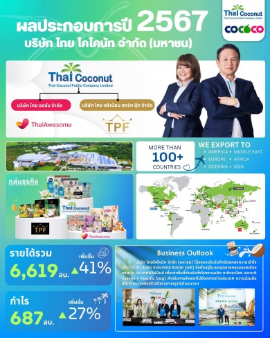 COCOCO ปักธงรายได้ปีนี้แตะ 1 หมื่นล้านบาท