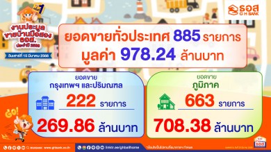 ธอส. เผยผลประมูลขายบ้านมือสอง ธอส. ครั้งที่ 1 จำหน่ายได้ทั่วประเทศ 885 รายการ มูลค่ารวม 978.24 ลบ.