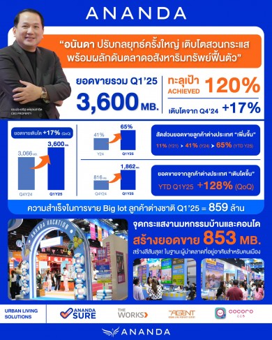 อนันดาฯ ประกาศความสำเร็จกวาดยอดขายไตรมาสแรก ทะลุเป้ากว่า 3,600 ลบ.