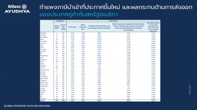 อลิอันซ์ เปิดบทวิเคราะห์เศรษฐกิจโลกหลังนโยบายทรัมป์ชี้ทุกประเทศยังคงเผชิญแรงสั่นสะเทือน คาดไทยได้รับผลกระทบปานกลาง