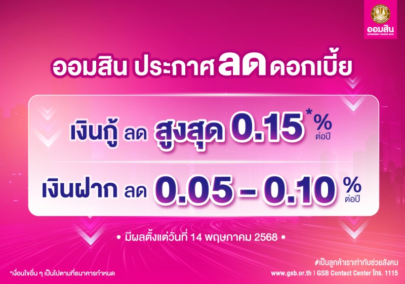 ออมสิน ประกาศลดดอกเบี้ยเงินกู้สูงสุด 0.15% ต่อปี มีผล 14 พ.ค. นี้