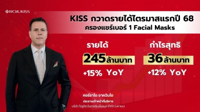 KISS กวาดรายได้ไตรมาสแรกโต 15% กำไรพุ่ง 12% ครองแชร์เบอร์ 1 Facial Masks
