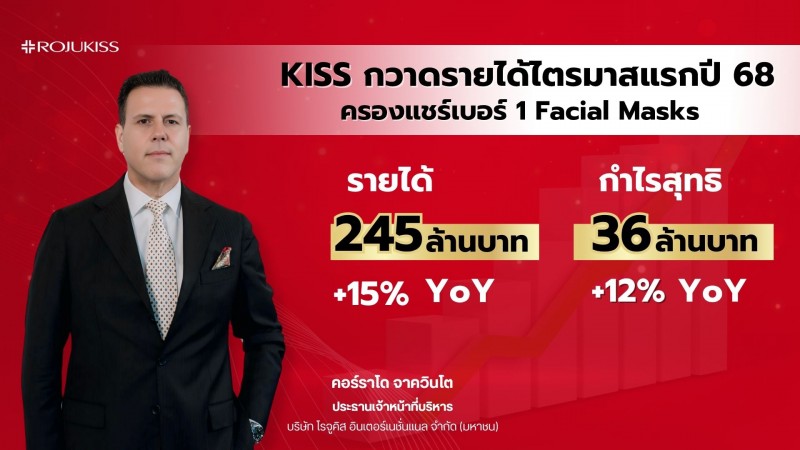 KISS กวาดรายได้ไตรมาสแรกโต 15% กำไรพุ่ง 12% ครองแชร์เบอร์ 1 Facial Masks