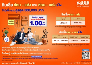ธอส. เพิ่มสภาพคล่องให้ลูกค้าต่อเติมบ้านในฝันกับ “สินเชื่อซ่อม – แต่ง และสินเชื่อซ่อม – แต่ง Plus” อัตราดอกเบี้ยพิเศษเริ่มต้นเพียง 1.00% ต่อปี