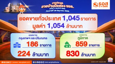 ธอส. เผยผลประมูลขายบ้านมือสองประจำปี 2568 ครั้งที่ 2 จำหน่ายได้ทั่วประเทศกว่า 1,000 รายการ มูลค่ารวมกว่า 1,000 ลบ.