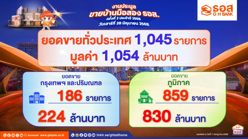 ธอส. เผยผลประมูลขายบ้านมือสองประจำปี 2568 ครั้งที่ 2 จำหน่ายได้ทั่วประเทศกว่า 1,000 รายการ มูลค่ารวมกว่า 1,000 ลบ.