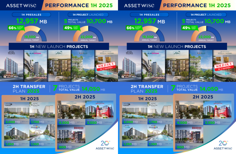 ASW โชว์ยอดขายครึ่งปีแรก12,957 ล้านบาท ทะลุ 66% ของเป้าพรีเซลทั้งปี