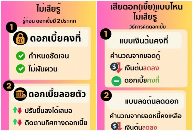 รู้เท่าทันอัตราดอกเบี้ย ช่วยบริหารภาระหนี้อย่างฉลาด