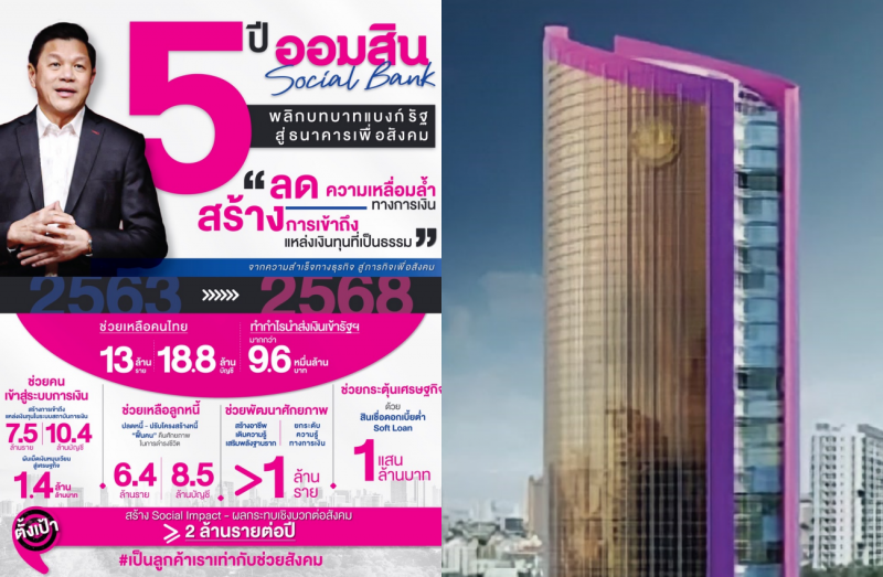 ‘ออมสิน’ โชว์ผลงาน 5 ปี พลิกบทบาทแบงก์รัฐช่วยคนไทย 13 ล้านคนนำส่งเงินเข้ารัฐแล้วกว่า 9.6 หมื่นล.