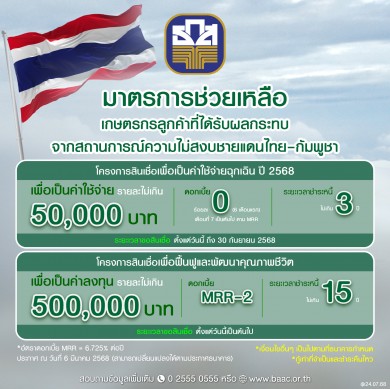 ธ.ก.ส. เร่งช่วยเหลือผู้ได้รับผลกระทบจากความไม่สงบชายแดนไทย-กัมพูชา จัดสินเชื่อฉุกเฉินดอกเบี้ย 0% นาน 6 เดือนแรก