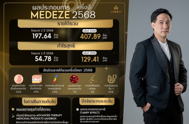 MEDEZE ทำกำไรครึ่งปี 68 ที่ 129 ลบ. รายได้รวม 408 ลบ.