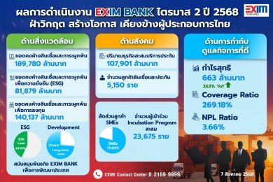 EXIM BANK โชว์ไตรมาส 2 อนุมัติสินเชื่อใหม่แล้ว 28,033 ลบ.